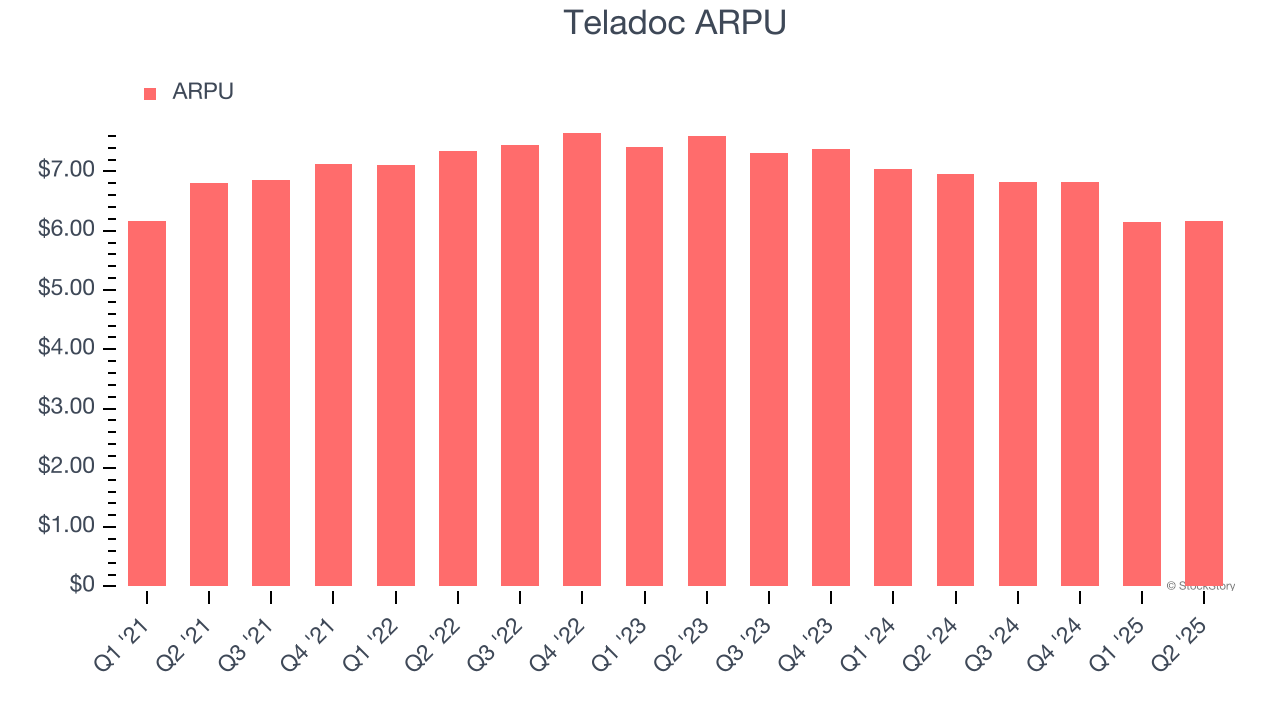 Teladoc ARPU