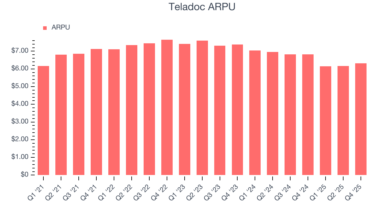 Teladoc ARPU