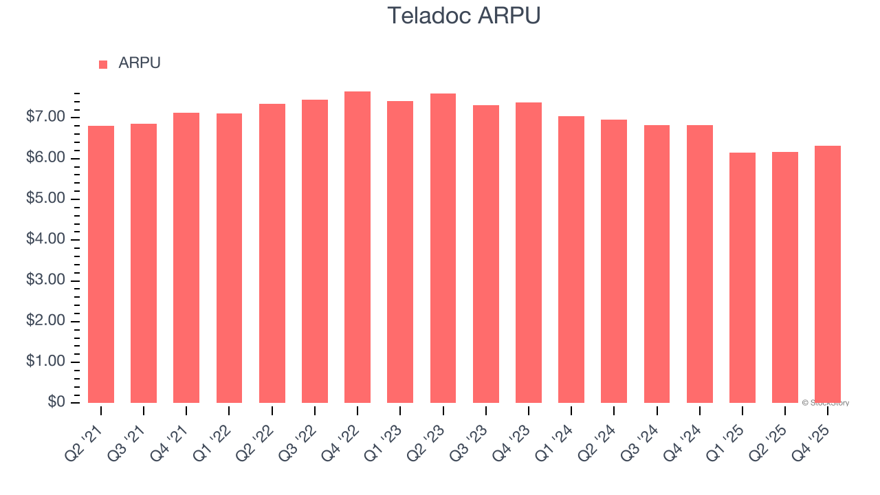 Teladoc ARPU