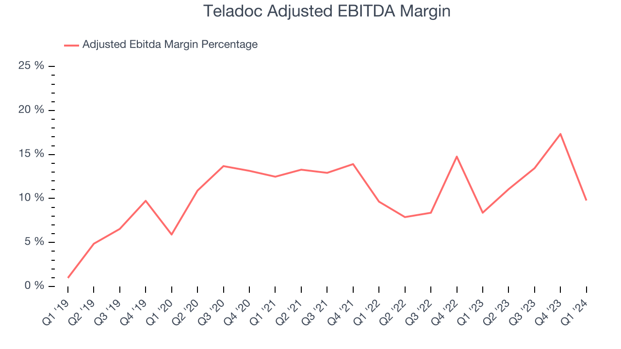Teladoc Adjusted EBITDA Margin