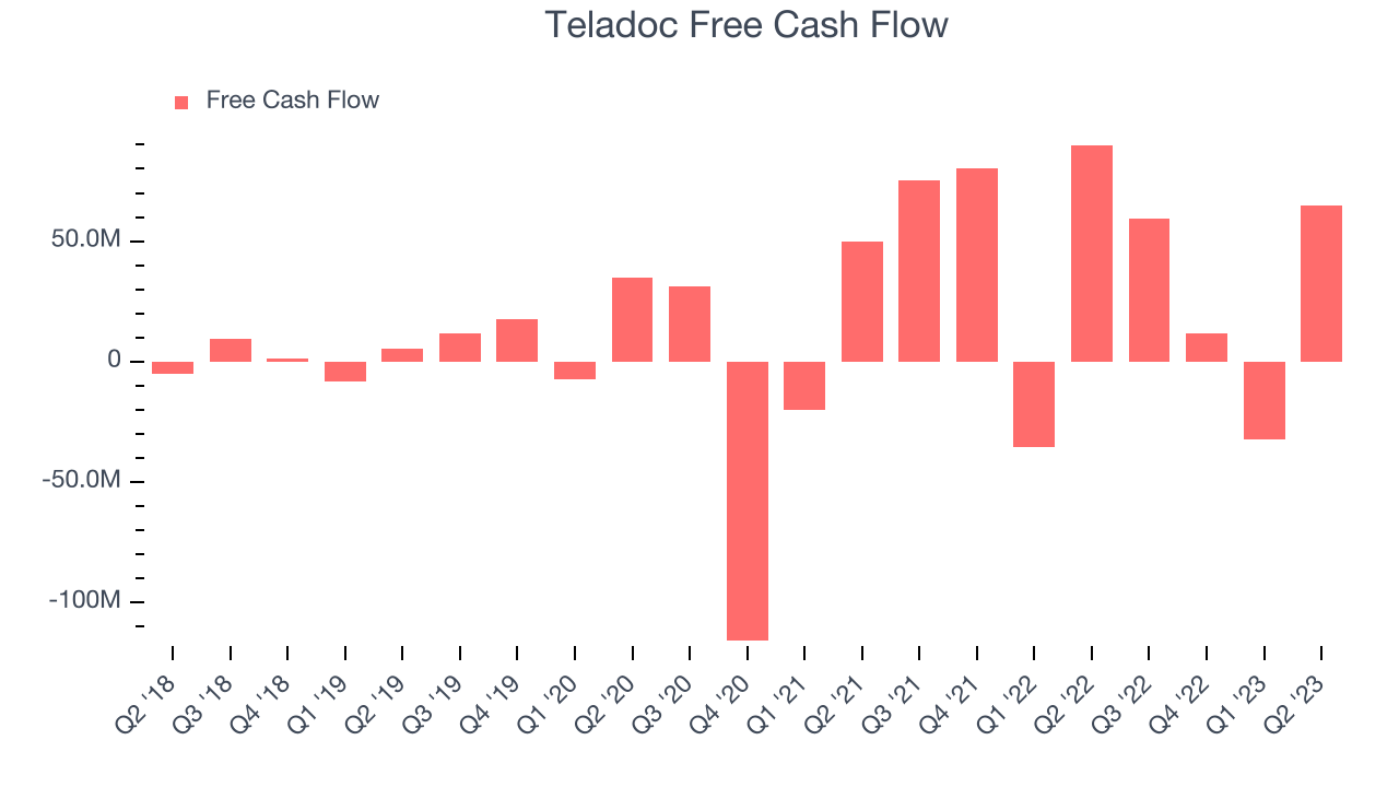 Teladoc Free Cash Flow