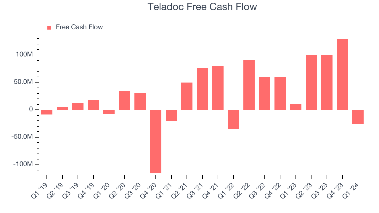 Teladoc Free Cash Flow