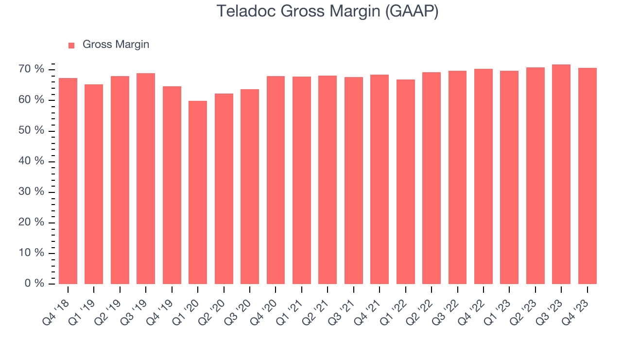 Teladoc Gross Margin (GAAP)