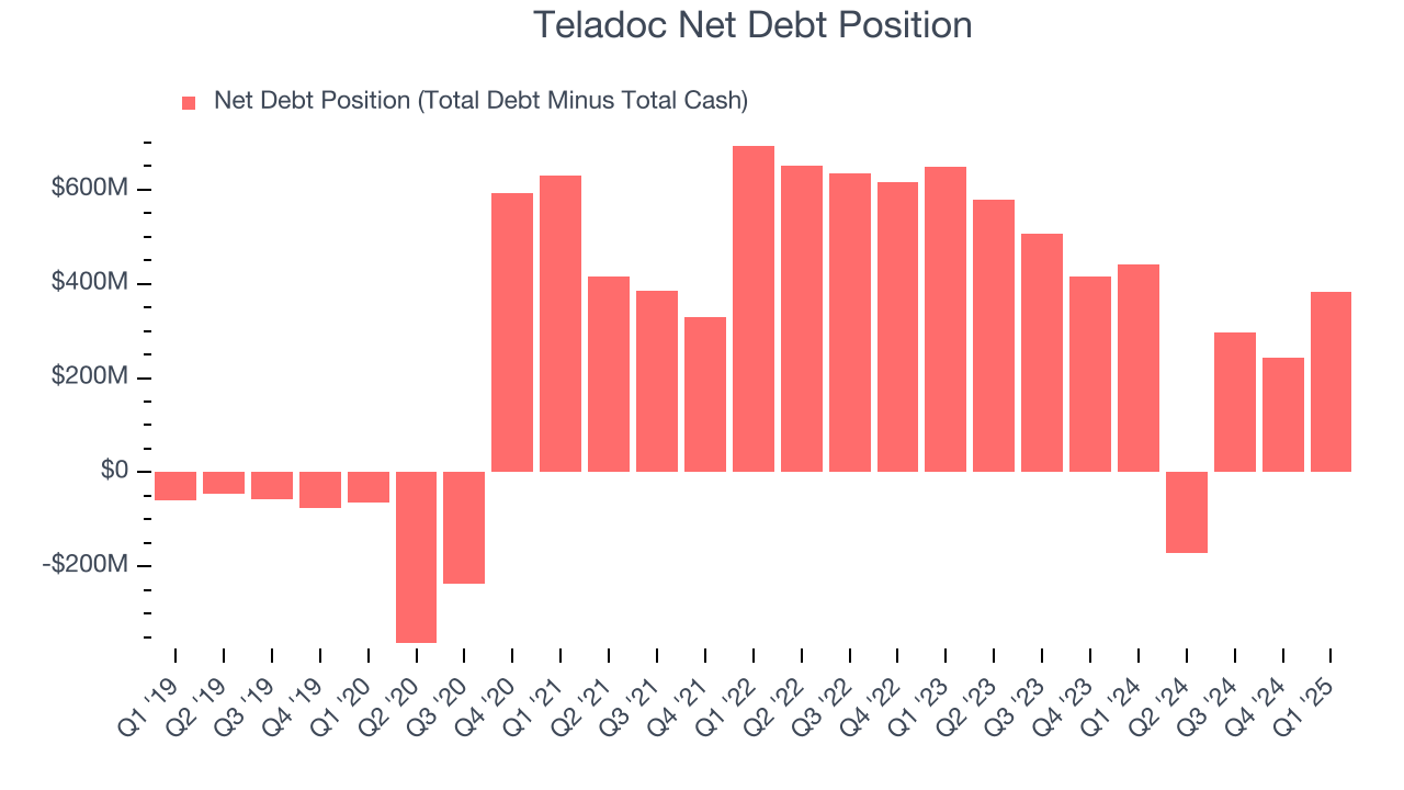 Teladoc Net Debt Position