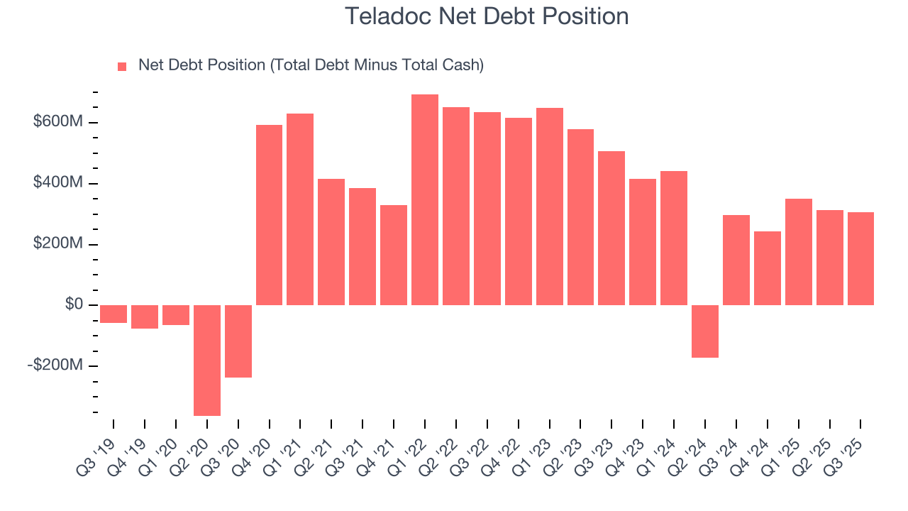 Teladoc Net Debt Position