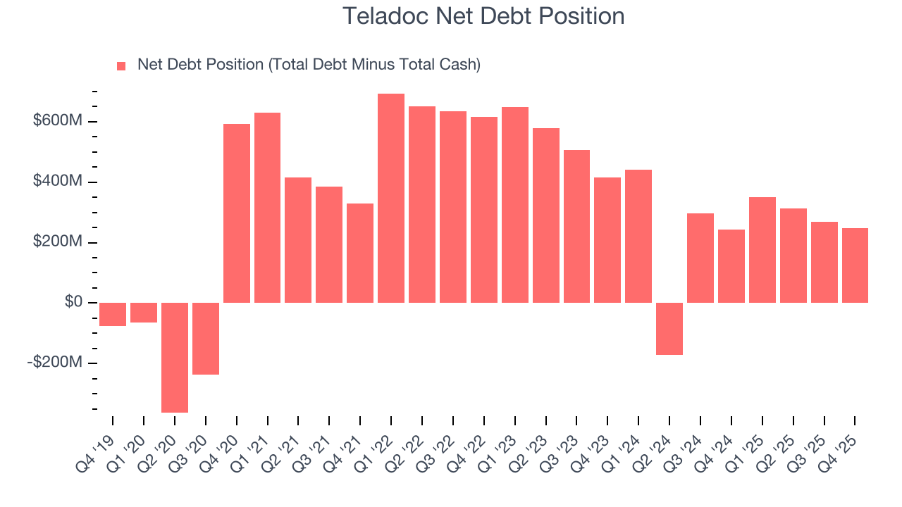 Teladoc Net Debt Position