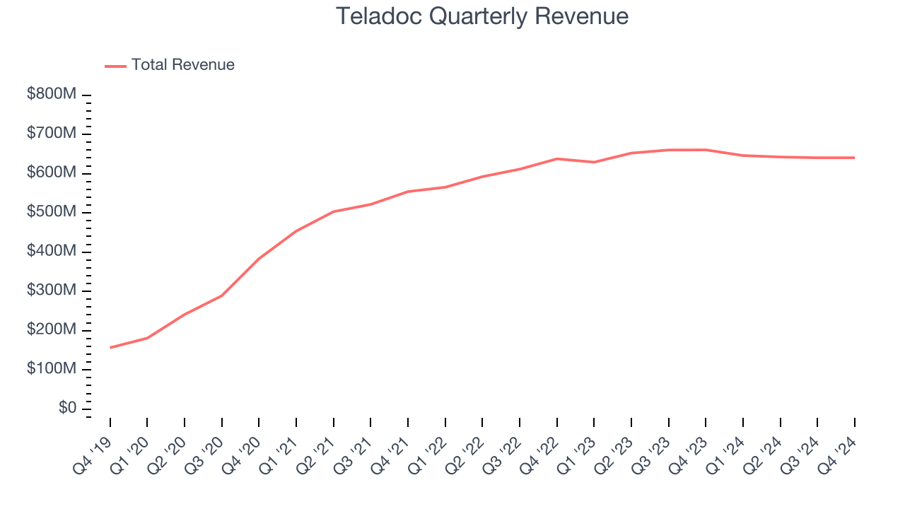 Teladoc Quarterly Revenue