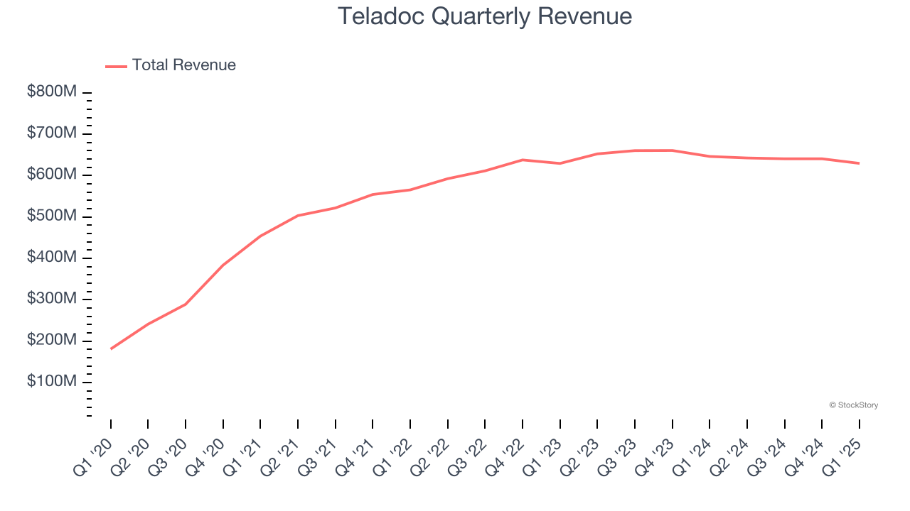 Teladoc Quarterly Revenue