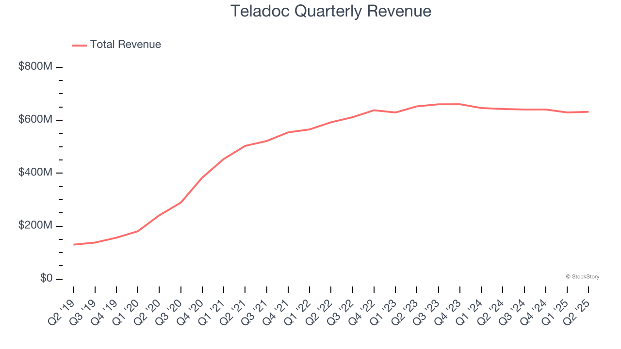 Teladoc Quarterly Revenue