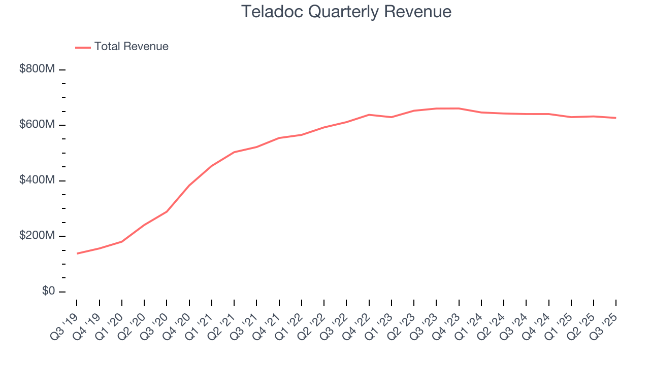 Teladoc Quarterly Revenue