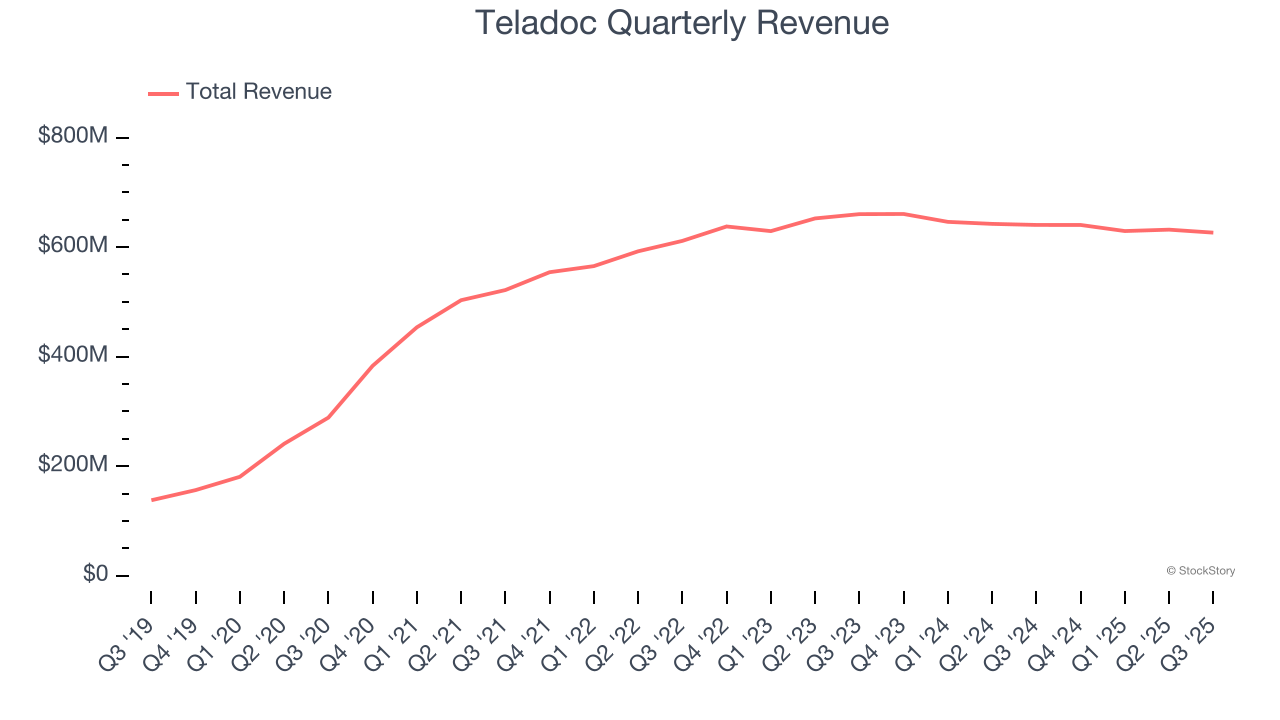 Teladoc Quarterly Revenue