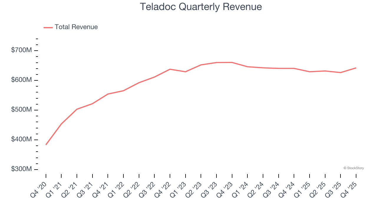 Teladoc Quarterly Revenue
