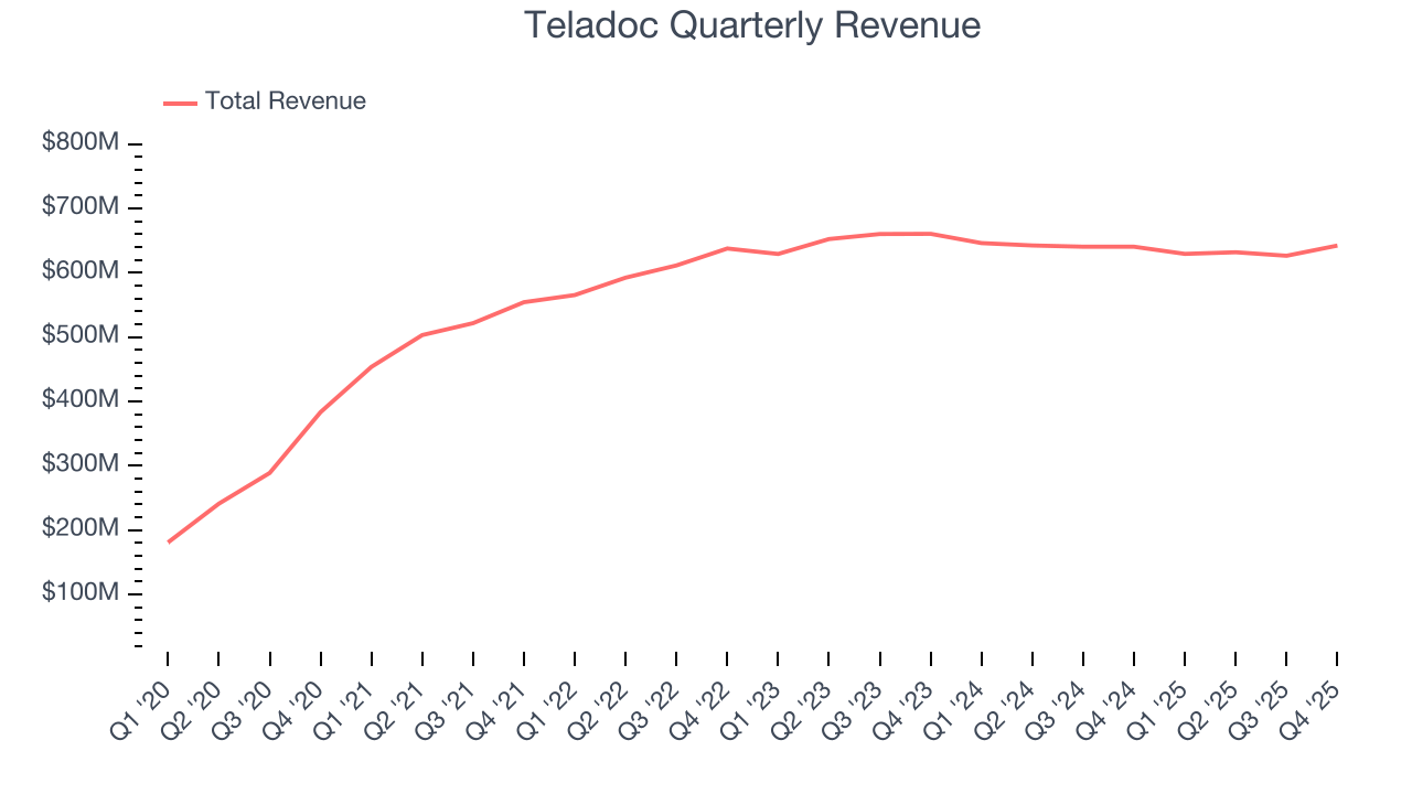 Teladoc Quarterly Revenue