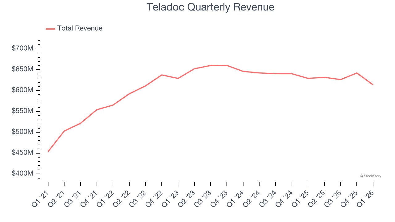 Teladoc Quarterly Revenue
