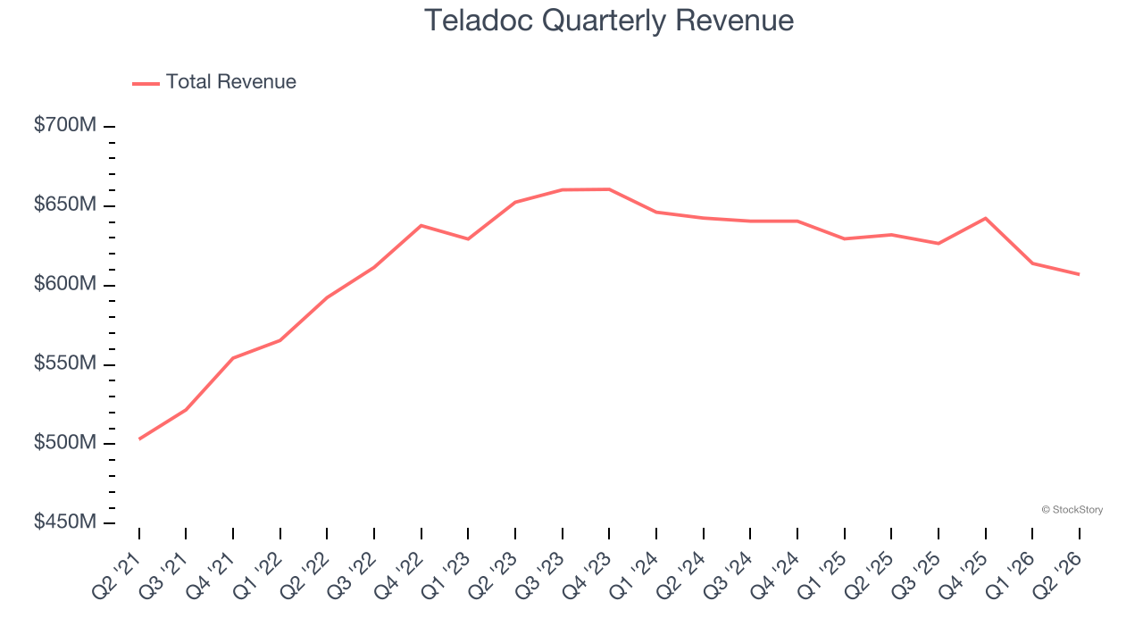 Teladoc Quarterly Revenue