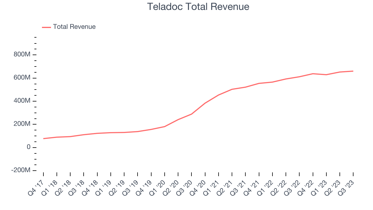 Teladoc Total Revenue