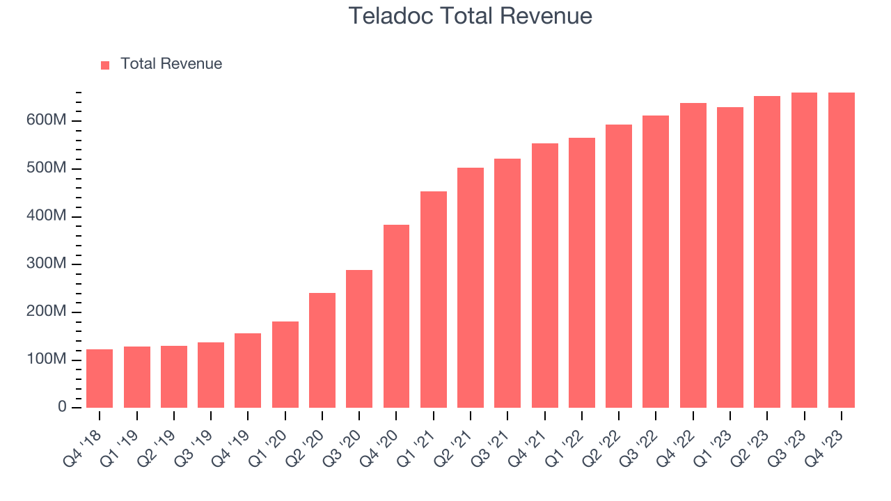 Teladoc Total Revenue