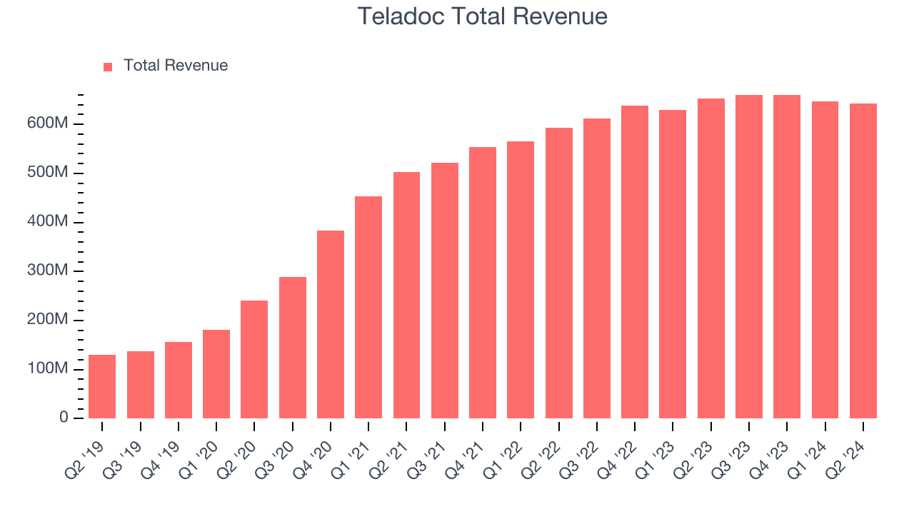 Teladoc Total Revenue