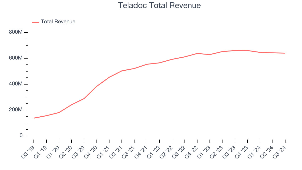 Teladoc Total Revenue