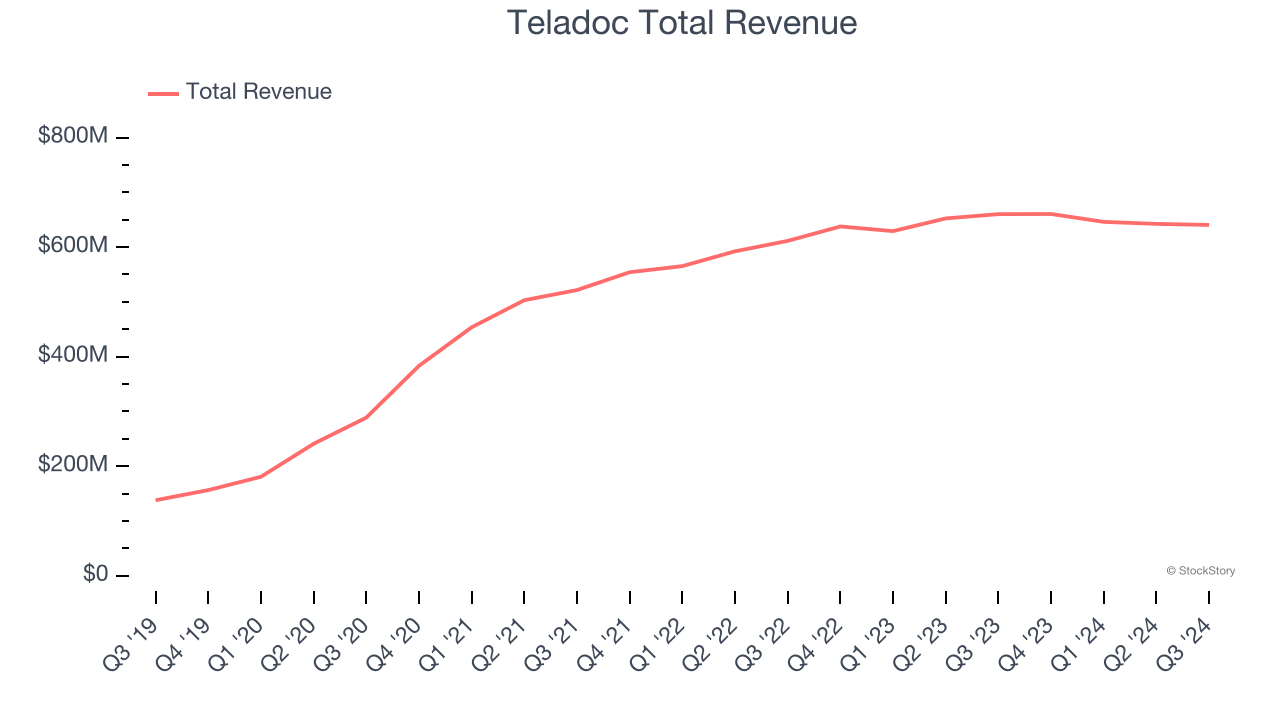 Teladoc Total Revenue