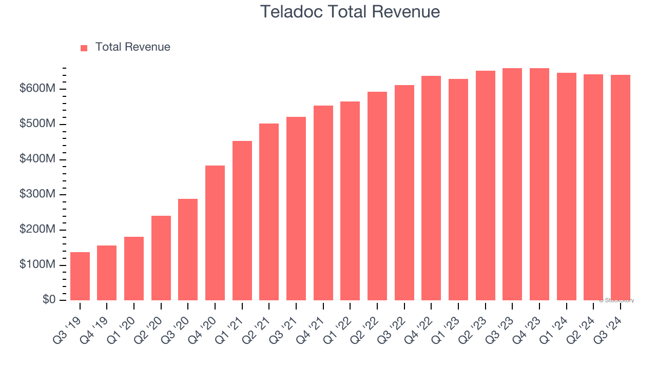 Teladoc Total Revenue