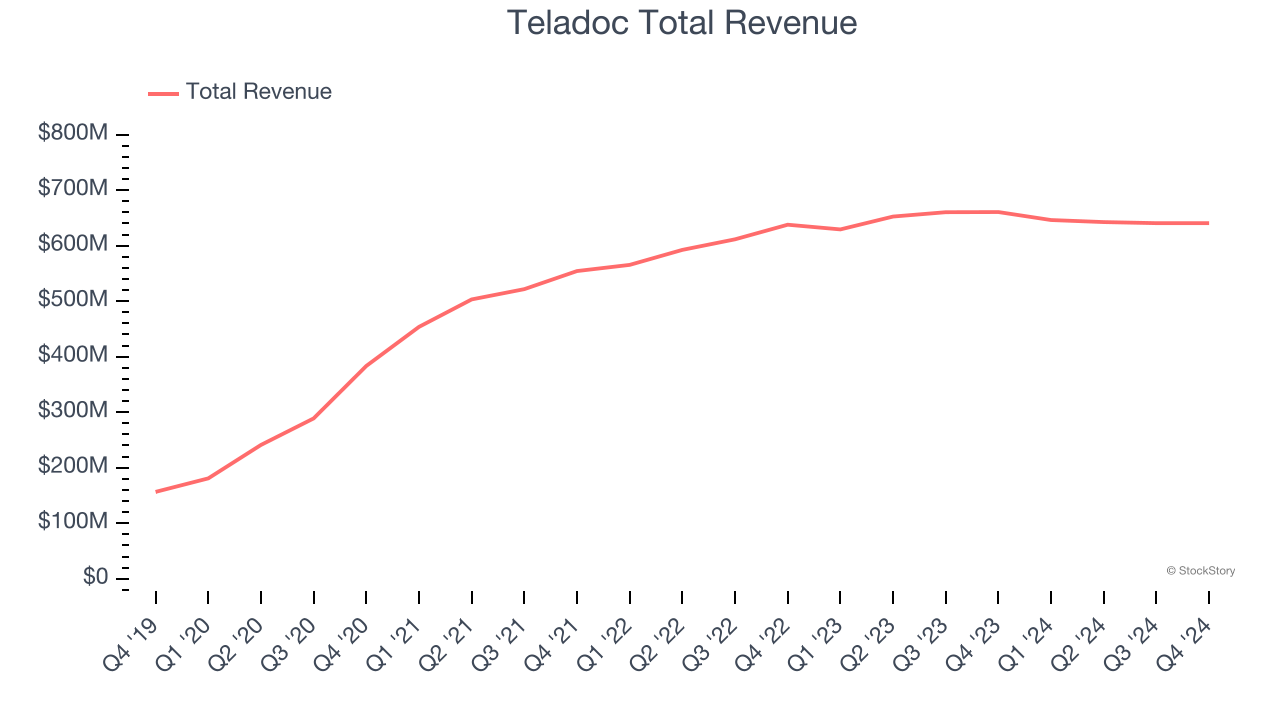 Teladoc Total Revenue