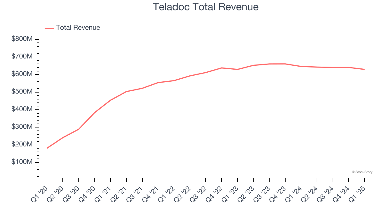 Teladoc Total Revenue