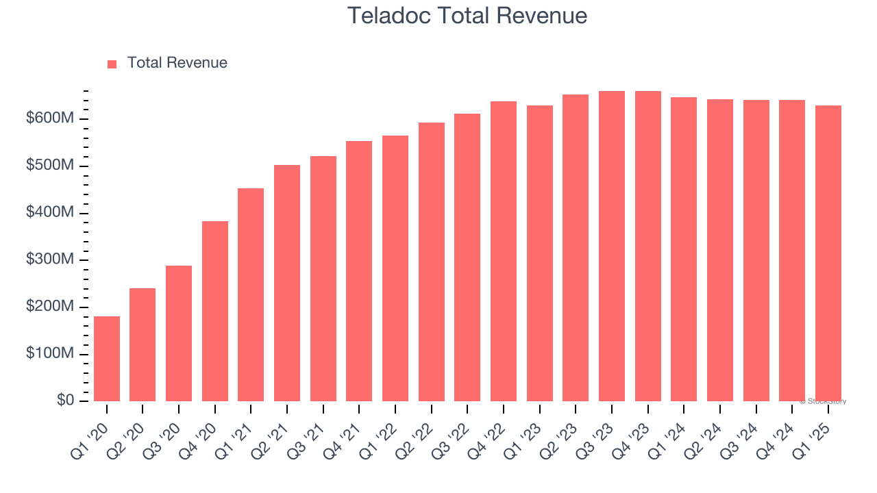 Teladoc Total Revenue