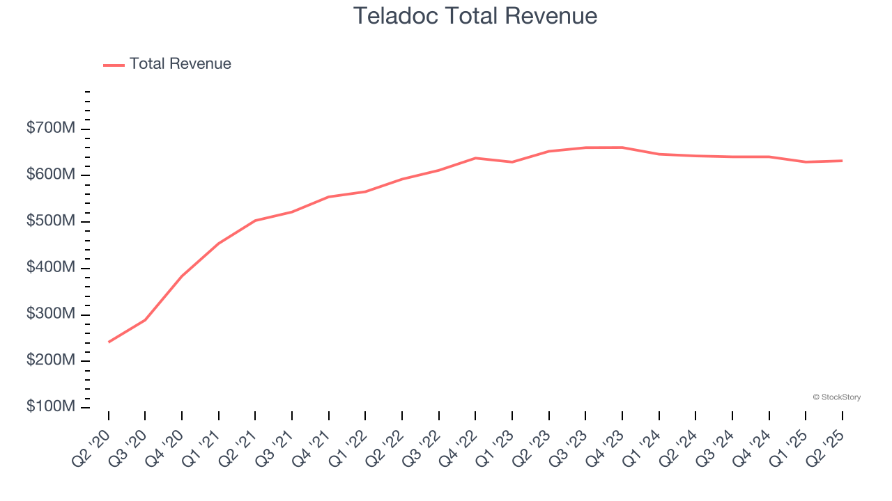 Teladoc Total Revenue