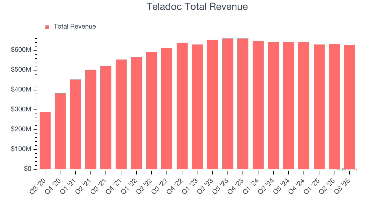 Teladoc Total Revenue
