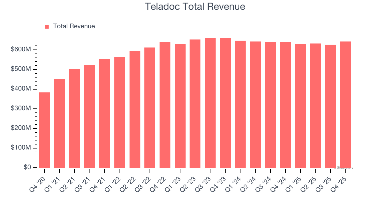 Teladoc Total Revenue
