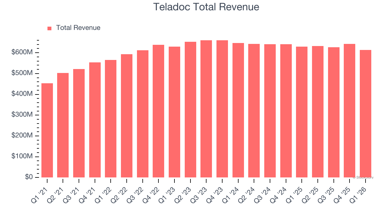 Teladoc Total Revenue
