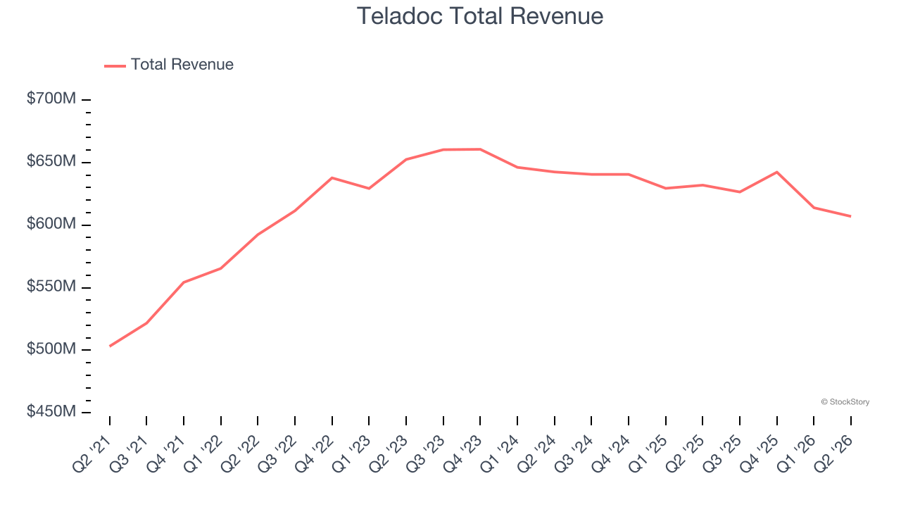 Teladoc Total Revenue