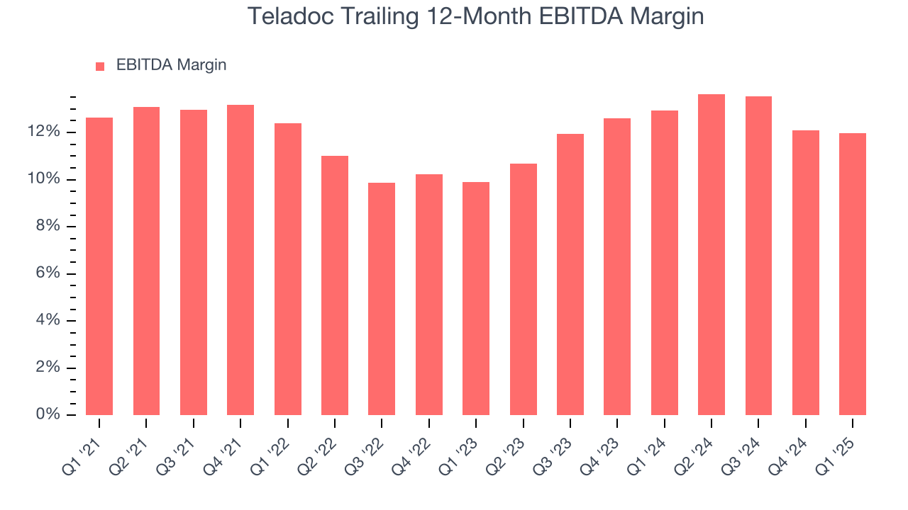 Teladoc Trailing 12-Month EBITDA Margin