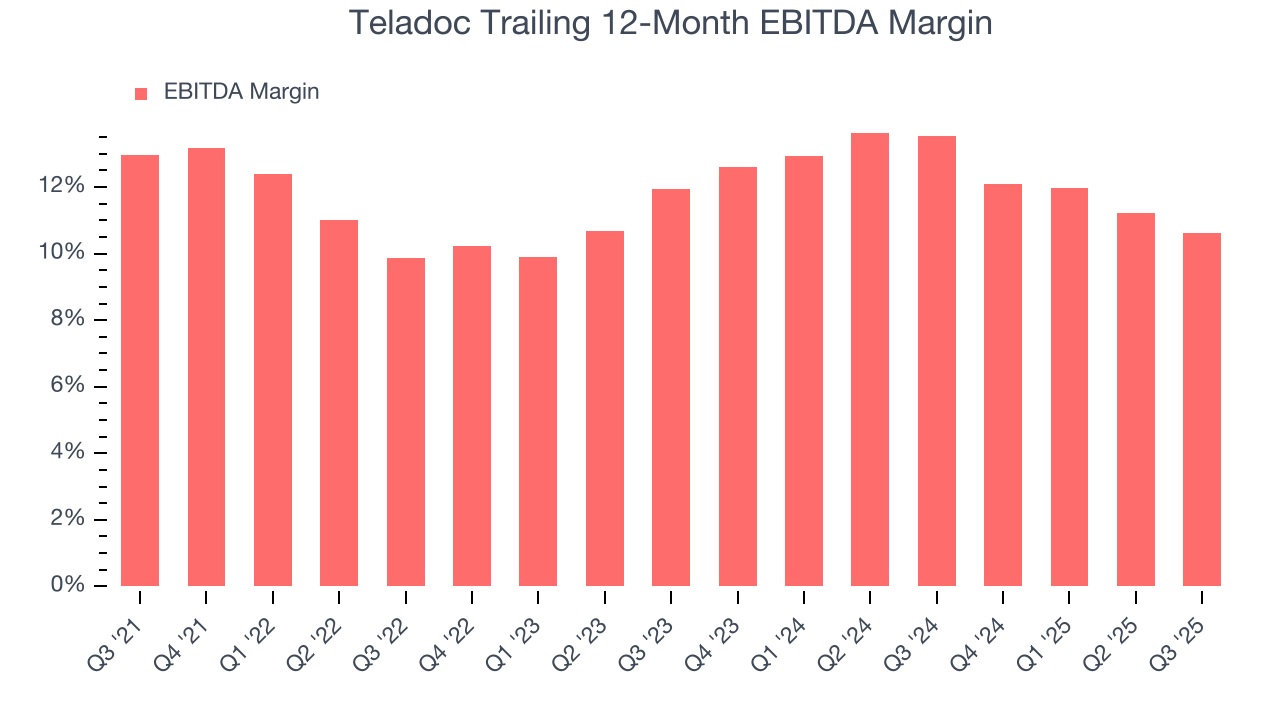Teladoc Trailing 12-Month EBITDA Margin