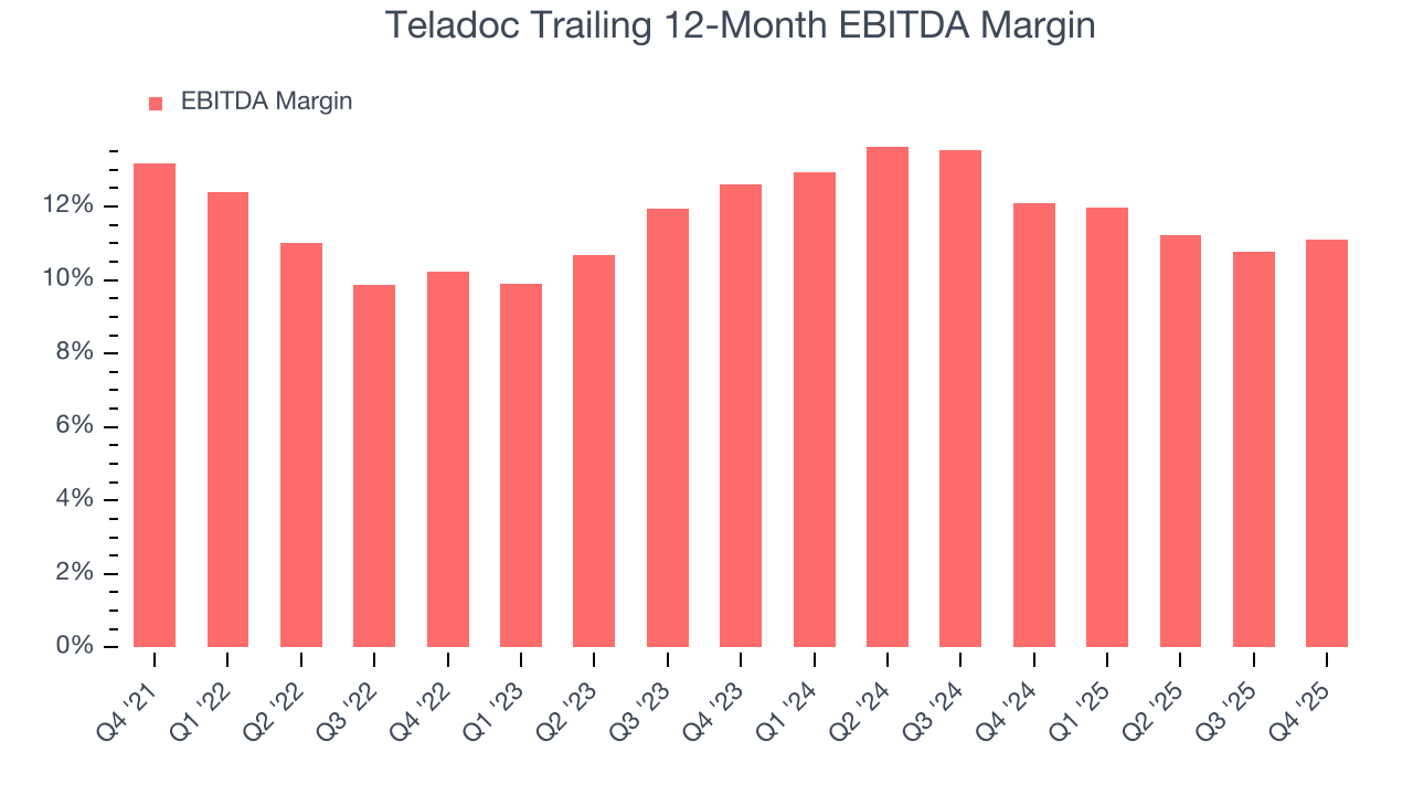 Teladoc Trailing 12-Month EBITDA Margin