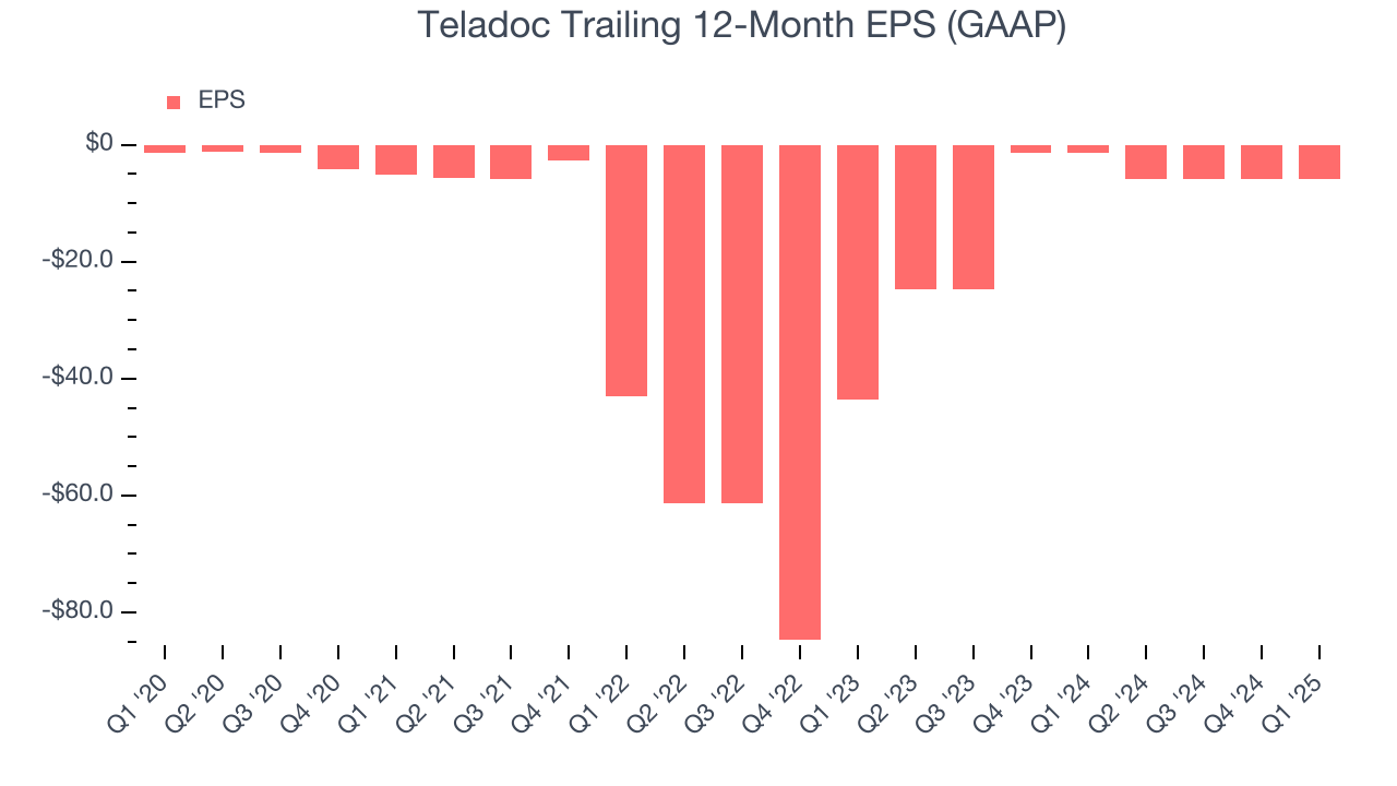 Teladoc Trailing 12-Month EPS (GAAP)