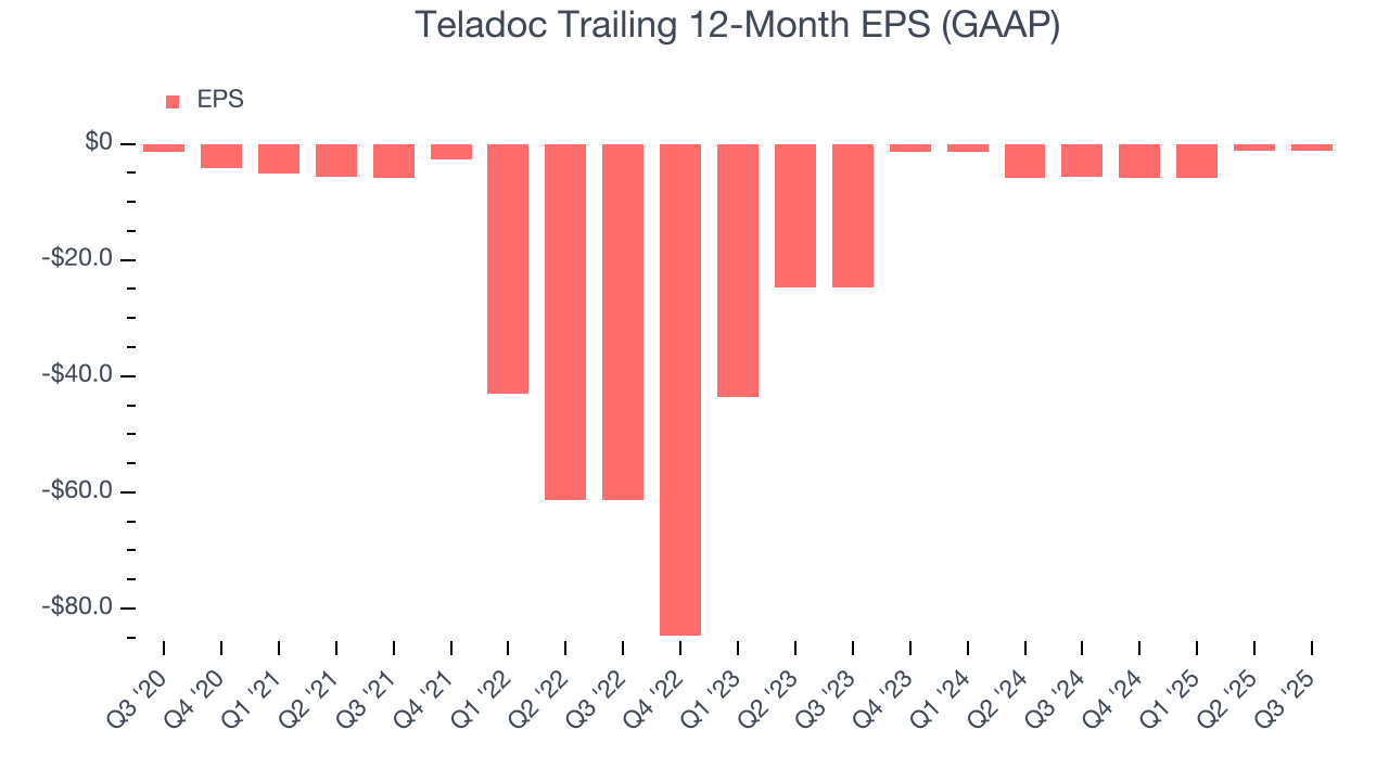 Teladoc Trailing 12-Month EPS (GAAP)