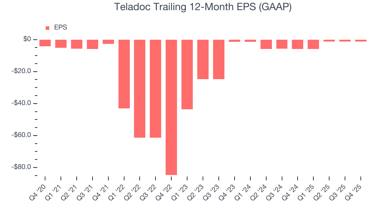 Teladoc Trailing 12-Month EPS (GAAP)