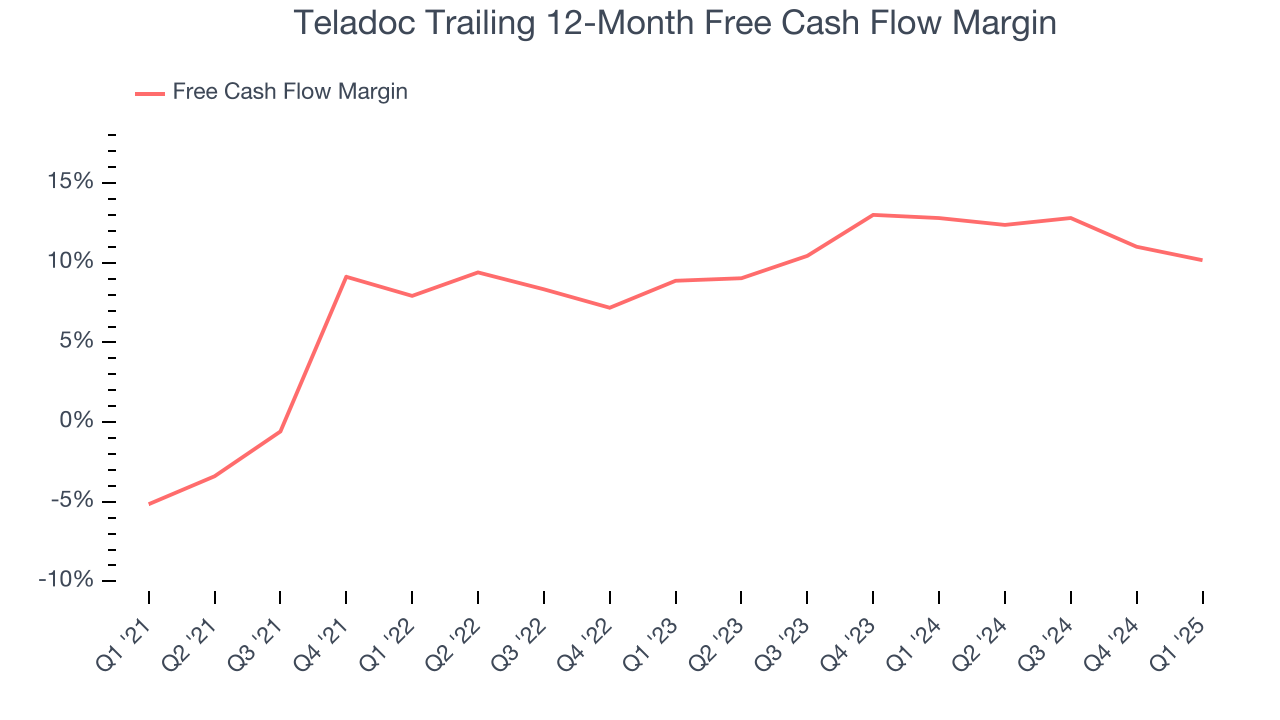 Teladoc Trailing 12-Month Free Cash Flow Margin