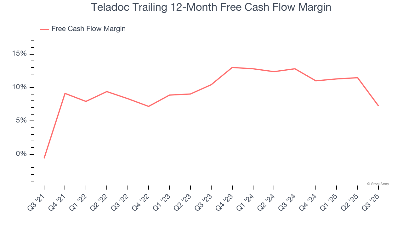 Teladoc Trailing 12-Month Free Cash Flow Margin