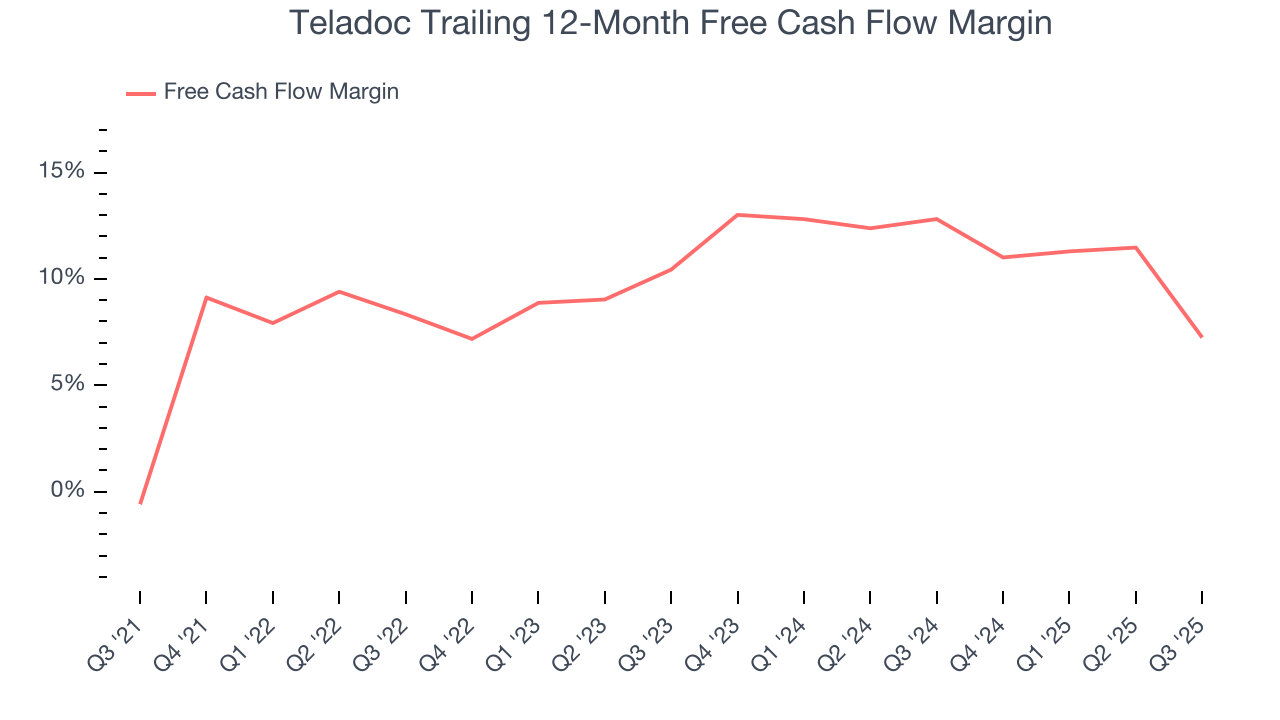 Teladoc Trailing 12-Month Free Cash Flow Margin