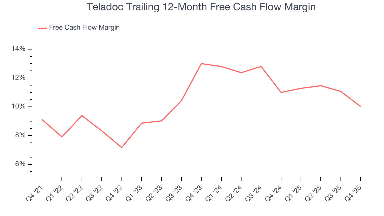 Teladoc Trailing 12-Month Free Cash Flow Margin