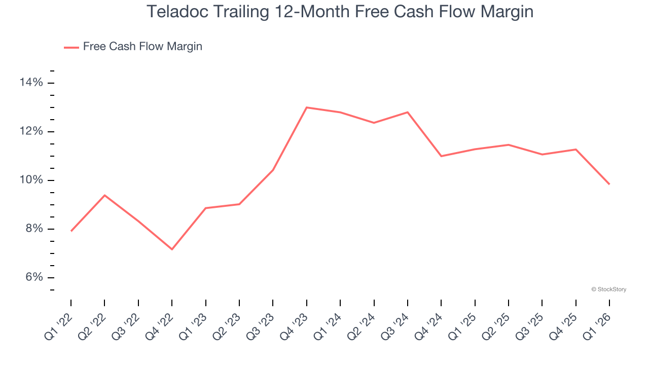 Teladoc Trailing 12-Month Free Cash Flow Margin