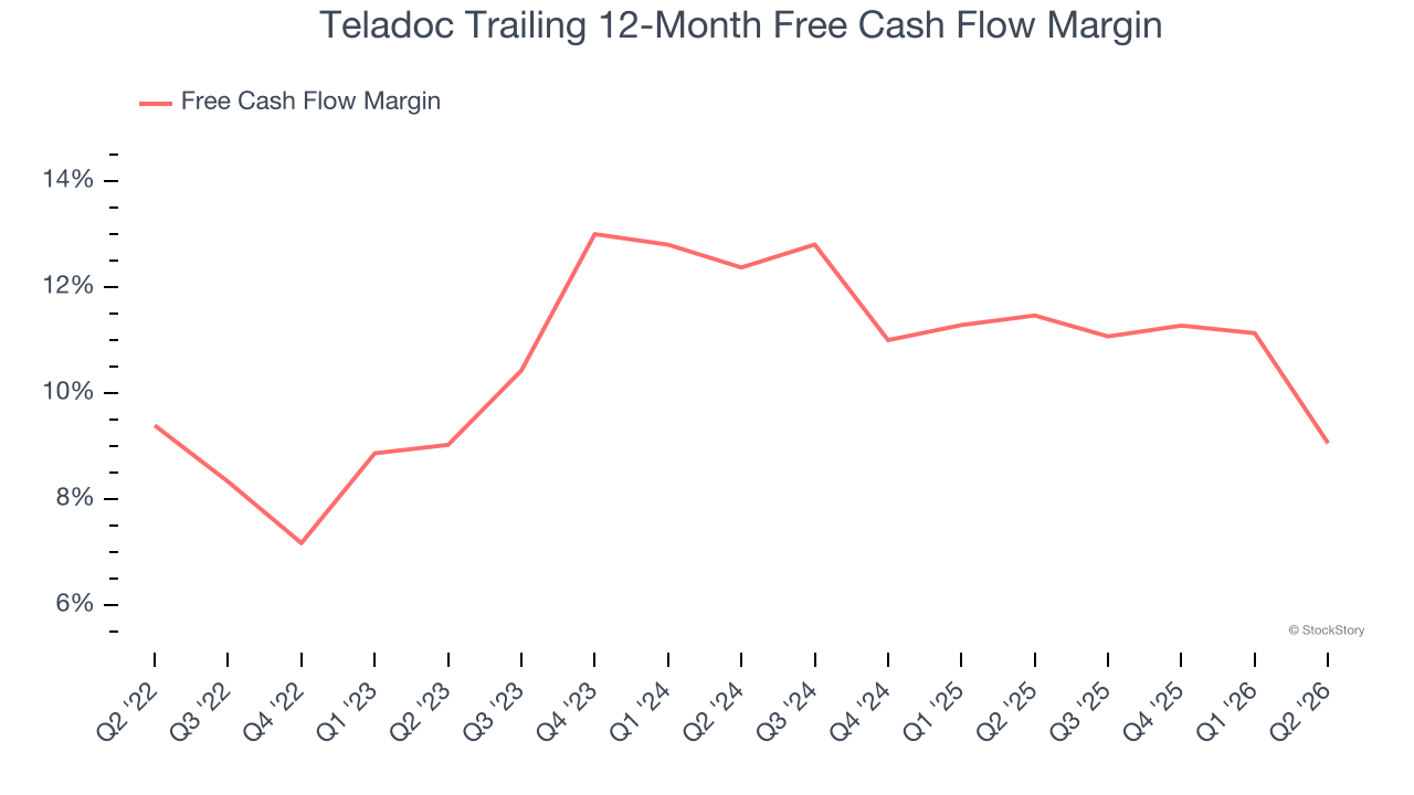 Teladoc Trailing 12-Month Free Cash Flow Margin