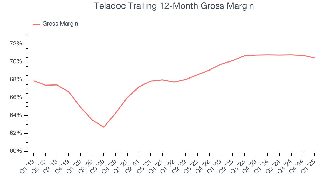 Teladoc Trailing 12-Month Gross Margin