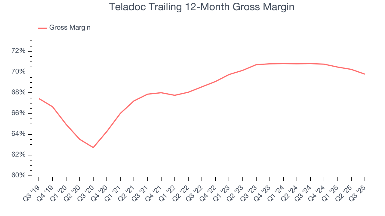 Teladoc Trailing 12-Month Gross Margin