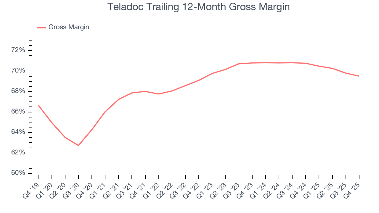 Teladoc Trailing 12-Month Gross Margin