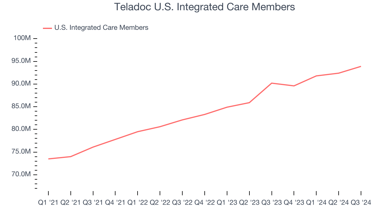 Teladoc U.S. Integrated Care Members