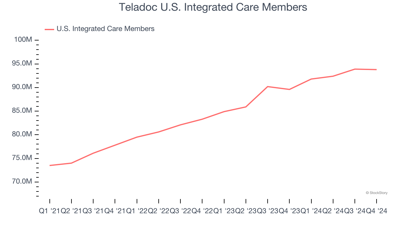 Teladoc U.S. Integrated Care Members